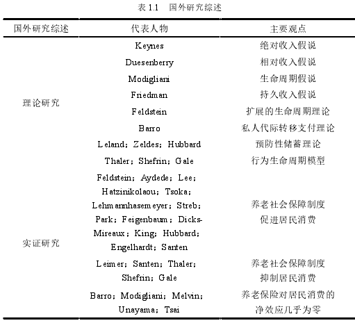 表 1.1 国外研究综述