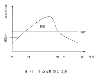 图 2.1 生命周期假说模型