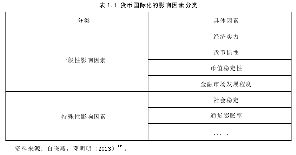 表 1.1 货币国际化的影响因素分类