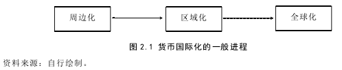 图 2.1 货币国际化的一般进程