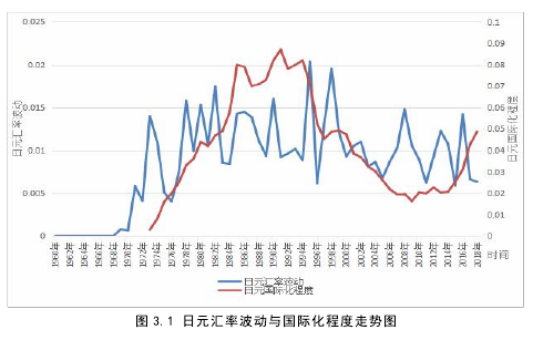 图 3.1 日元汇率波动与国际化程度走势图