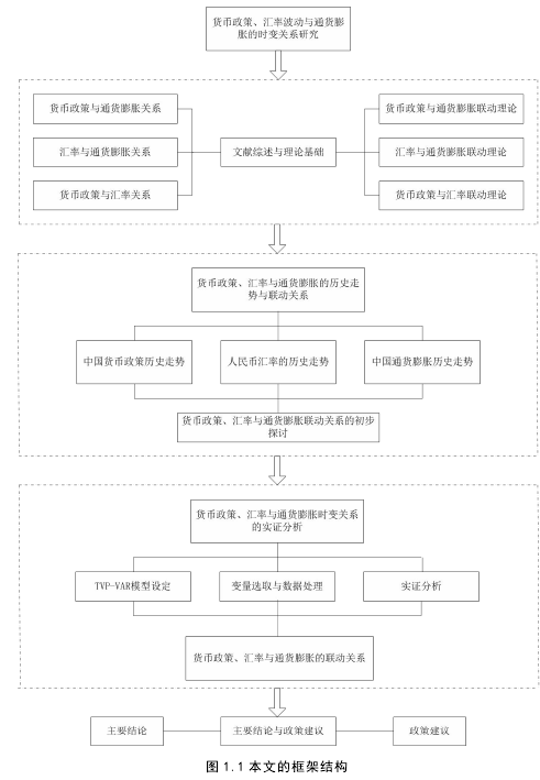 图 1.1 本文的框架结构