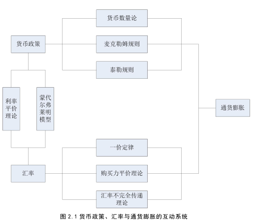 图 2.1 货币政策、汇率与通货膨胀的互动系统