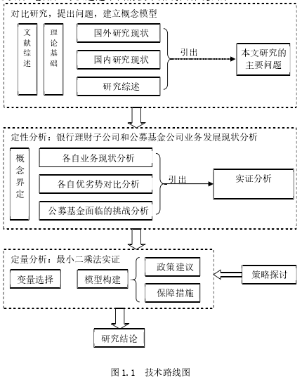 图 1.1 技术路线图