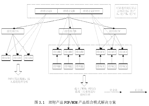 图 3.1 理财产品 FOF/MOM 产品组合模式解决方案