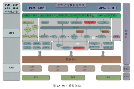 图 2-1 MES 系统架构