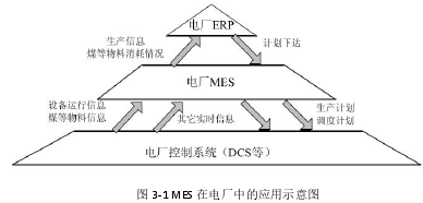 图 3-1 MES 在电厂中的应用示意图