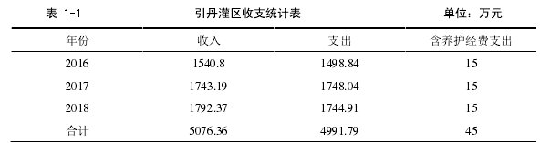 表 1-1 引丹灌区收支统计表 单位：万元