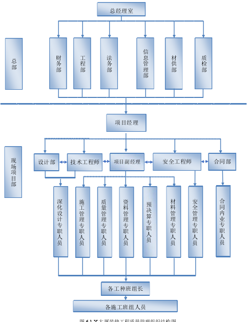 图 6.1 X 大厦装修工程质量管理组织结构图