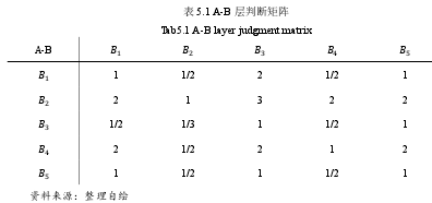 表 5.1A-B 层判断矩阵