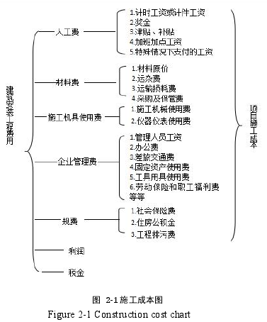 图 2-1 施工成本图