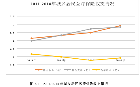 图 3-1 2011-2014 年城乡居民医疗保险收支情况