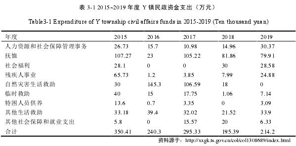 表 3-1 2015~2019 年度 Y 镇民政资金支出（万元）