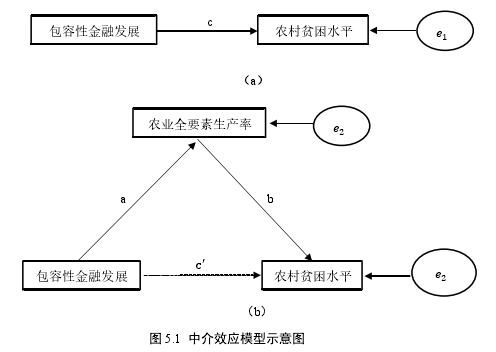 图 5.1 中介效应模型示意图