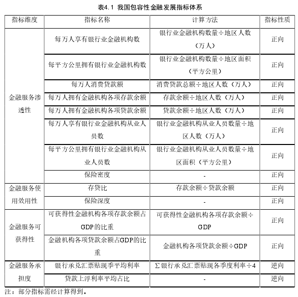 表4.1 我国包容性金融发展指标体系