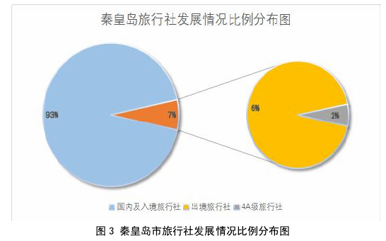 图 3 秦皇岛市旅行社发展情况比例分布图