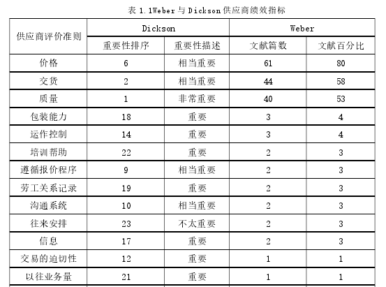 表 1.1Weber 与 Dickson 供应商绩效指标