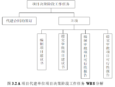 图 3.2A 项目代建单位项目决策阶段工作任务 WBS 分解