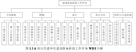 图 3.3A 项目代建单位建设准备阶段工作任务 WBS 分解