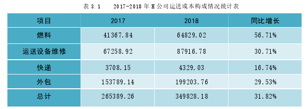 表 3.1 2017-2018 年 H 公司运送成本构成情况统计表