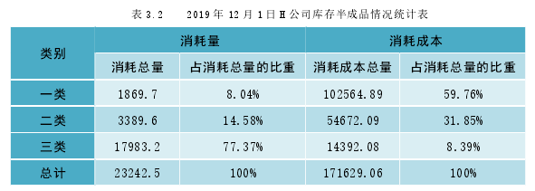 表 3.2 2019 年 12 月 1 日 H 公司库存半成品情况统计表