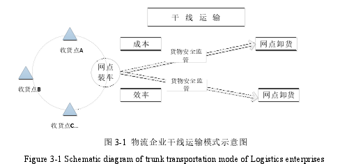 图 3-1 物流企业干线运输模式示意图