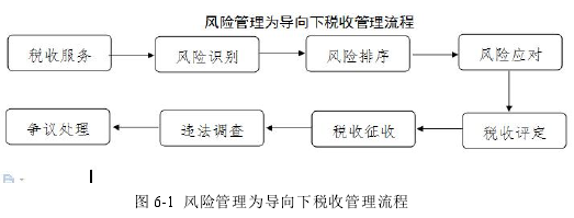 图 6-1 风险管理为导向下税收管理流程