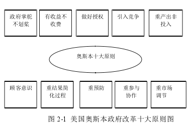 图 2-1 美国奥斯本政府改革十大原则图