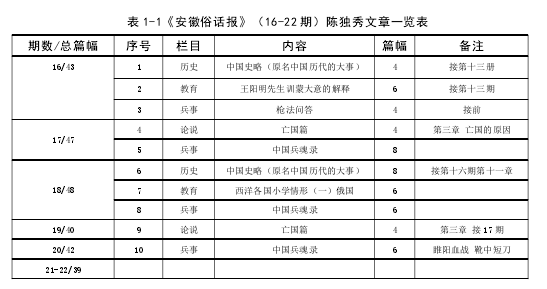 表 1-1《安徽俗话报》（16-22 期）陈独秀文章一览表