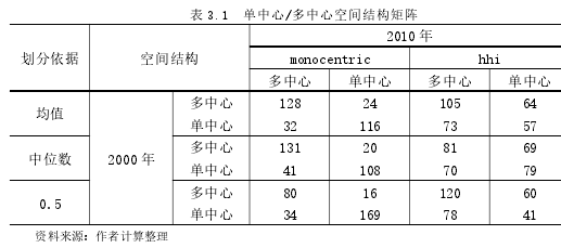 表 3.1 单中心/多中心空间结构矩阵