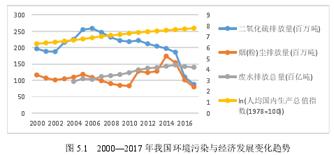 图 5.1 2000—2017 年我国环境污染与经济发展变化趋势