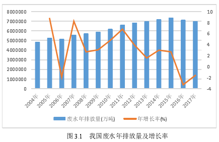 图 3.1 我国废水年排放量及增长率