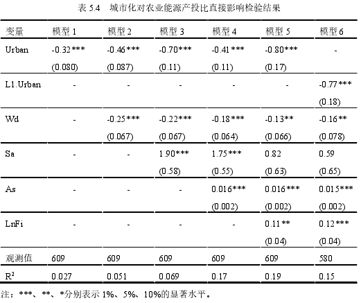 表 5.4 城市化对农业能源产投比直接影响检验结果