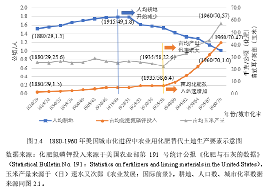 图 2.4 1880-1960 年美国城市化进程中农业用化肥替代土地生产要素示意图