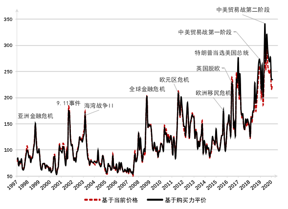 图 3.1 全球经济政策不确定性指数（1997/1-2020/02）