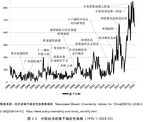 图 3.2 中国经济政策不确定性指数（1995/1-2020/02）