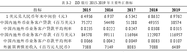 表 3-2 ZG 银行 2015-2019 年主要外汇指标