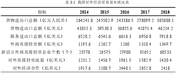 表 3-1 我国对外经济贸易基本情况表