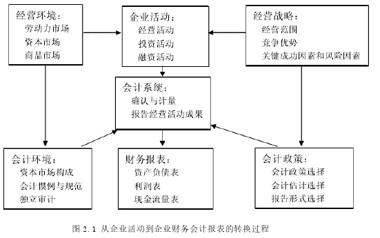 图 2.1 从企业活动到企业财务会计报表的转换过程