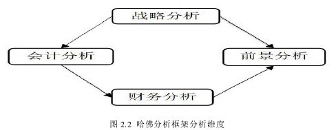 图 2.2 哈佛分析框架分析维度