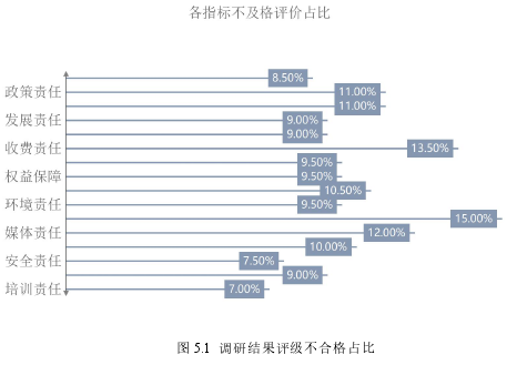 图 5.1 调研结果评级不合格占比