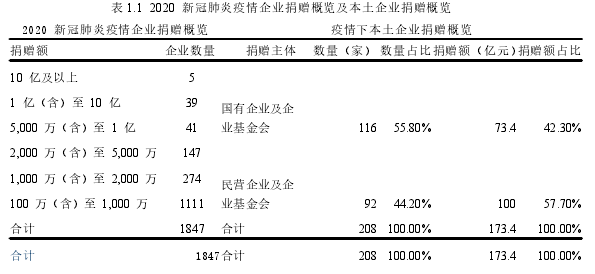 表 1.1 2020 新冠肺炎疫情企业捐赠概览及本土企业捐赠概览