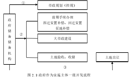 图 2.3 政府作为实施主体一级开发流程