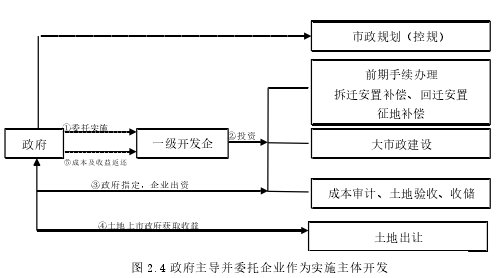 图 2.4 政府主导并委托企业作为实施主体开发