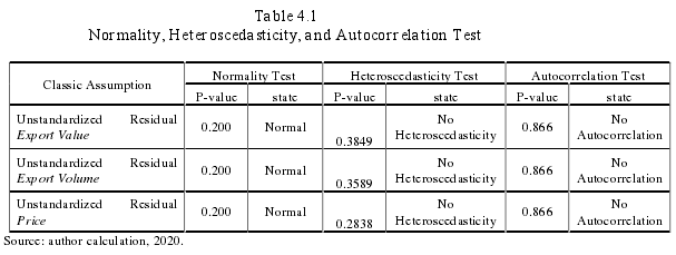 Table 4.1Normality, Heteroscedasticity, and Autocorrelation Test