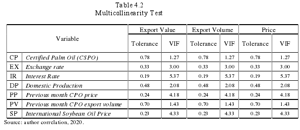 Table 4.2Multicollinearity Test