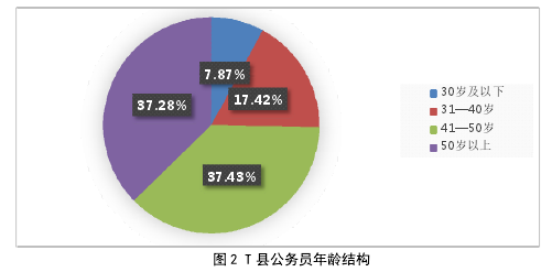 图 2 T 县公务员年龄结构