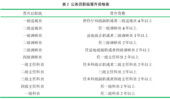 表 2 公务员职级晋升资格表