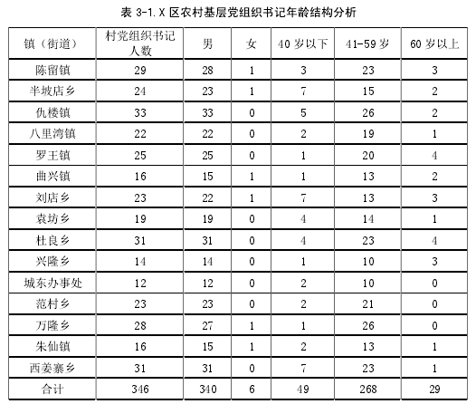 表 3-1.X 区农村基层党组织书记年龄结构分析