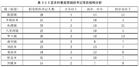 表 3-2.X 区农村基层党组织书记学历结构分析